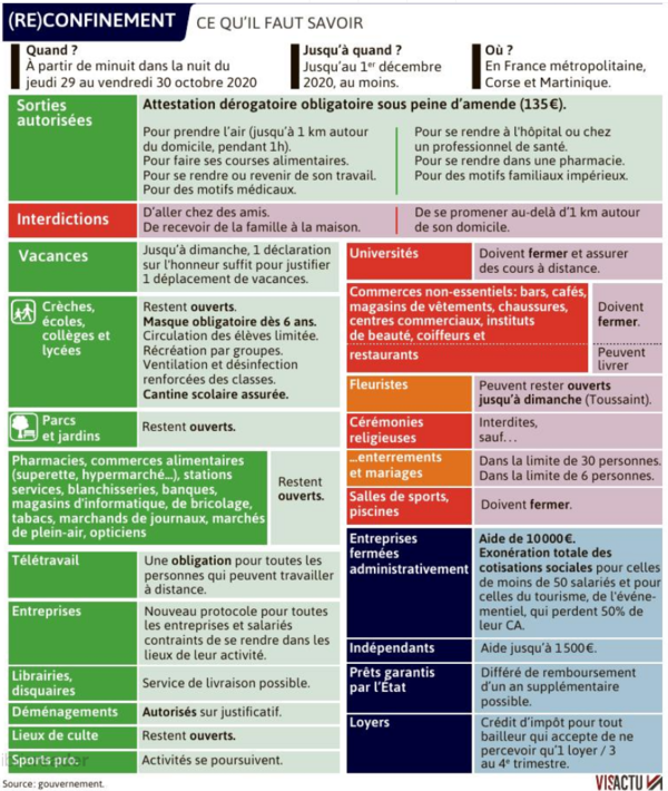 *(Re)confinement - Modalités Gouvernementales*
